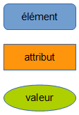 Légende des icônes utilisées dans l'arbre XML